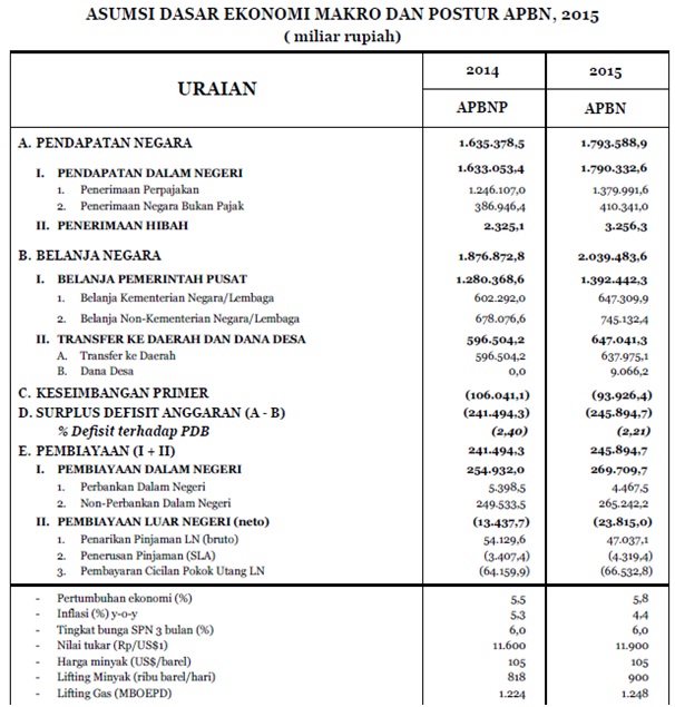kebijakan fiskal indonesia 2015