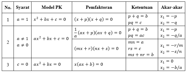 persamaan kuadrat dengan pemfaktoran