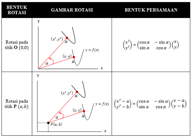 gambar dan persamaan rotasi