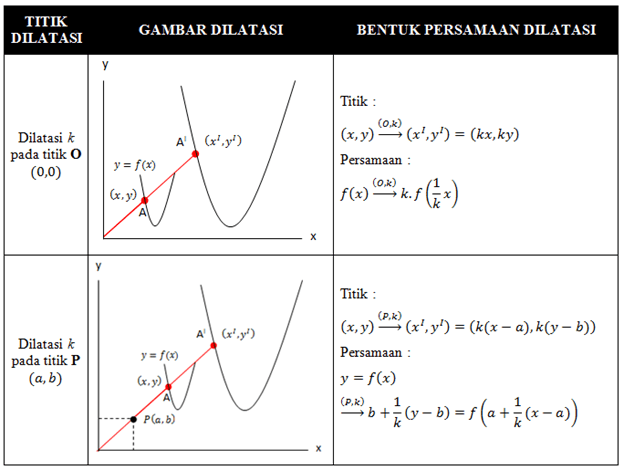 gambar rumus persamaan dilatasi