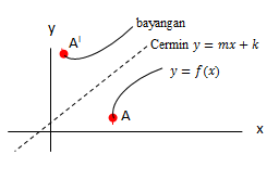 transformasi geometri pencerminan