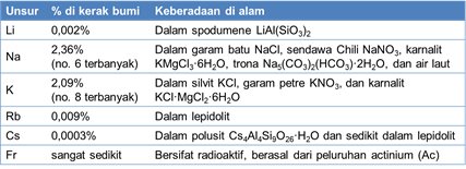 keberadaan logam alkali di alam