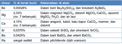 keberadaan logam alkali tanah di alam